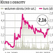 Nawet 100 mln zł obrotów Żurawi