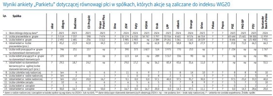 Wyniki ankiety „Parkietu” dotyczącej równowagi płci w spółkach, których akcje są zaliczane do indeks