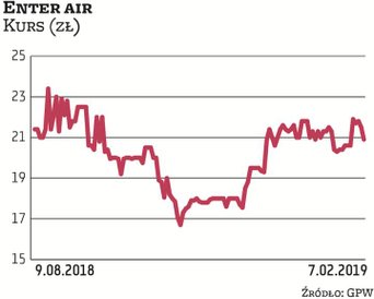 Akcjami Enter Air zainteresował się Generali OFE. Dzięki ostatnim transakcjom fundusz wzmocnił pozyc