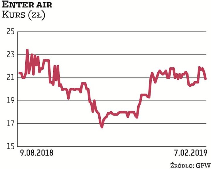 Akcjami Enter Air zainteresował się Generali OFE. Dzięki ostatnim transakcjom fundusz wzmocnił pozyc