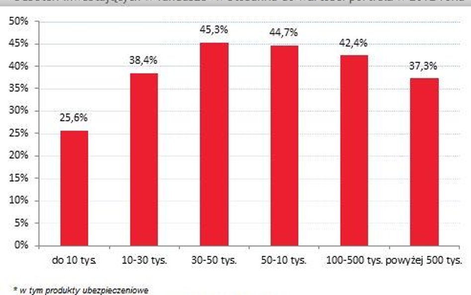 Co trzeci polski inwestor wybiera fundusze