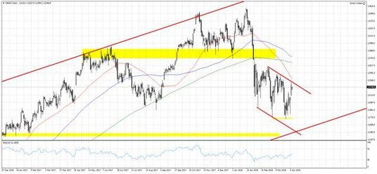 Wykres 1. DE30.f, interwał dzienny