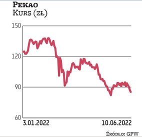 Walory Banku Pekao wyceniane są obecnie na około 85 zł. Dla porównania w lutym, przed wybuchem wojny