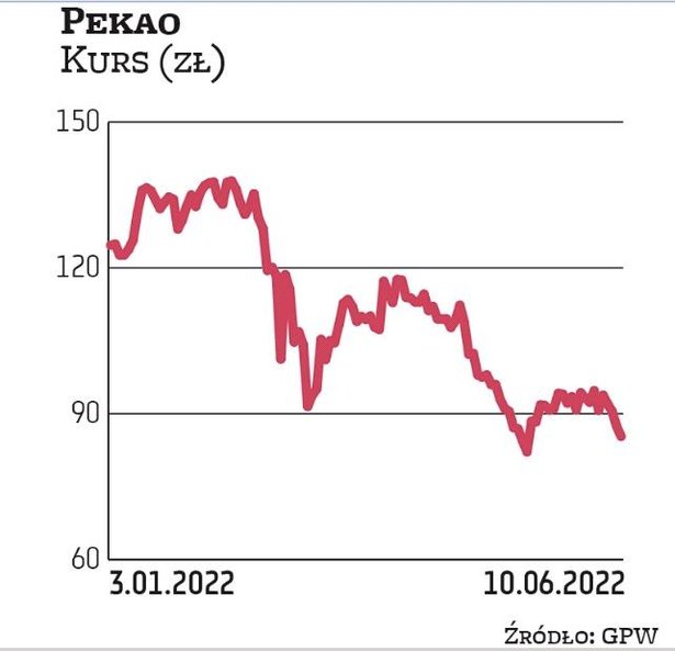 Walory Banku Pekao wyceniane są obecnie na około 85 zł. Dla porównania w lutym, przed wybuchem wojny