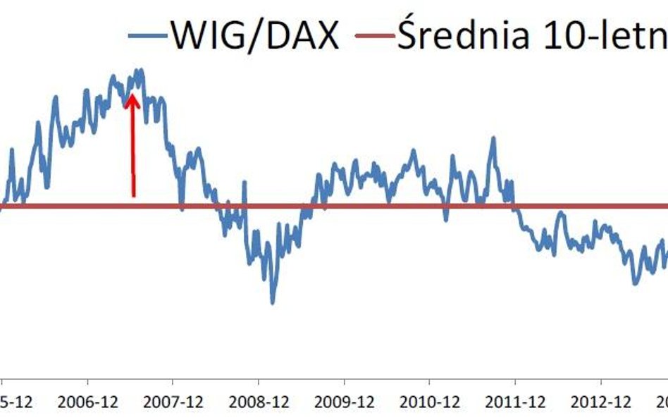 WIG pokazuje słabość względem DAX-a