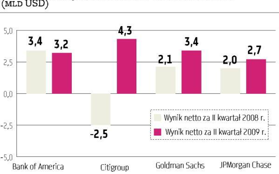 Kolejne banki zaskakują dobrymi wynikami