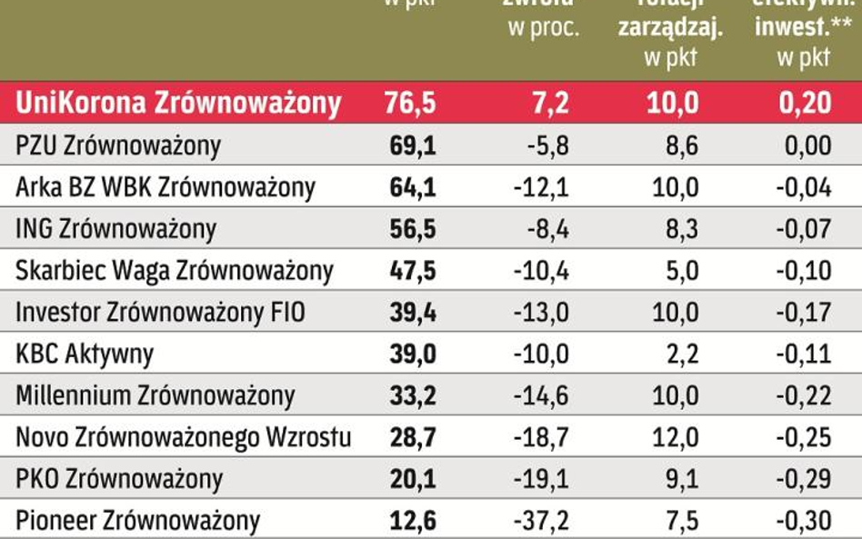 Najwyżej ocenione fundusze należące do grupy zrównoważonych