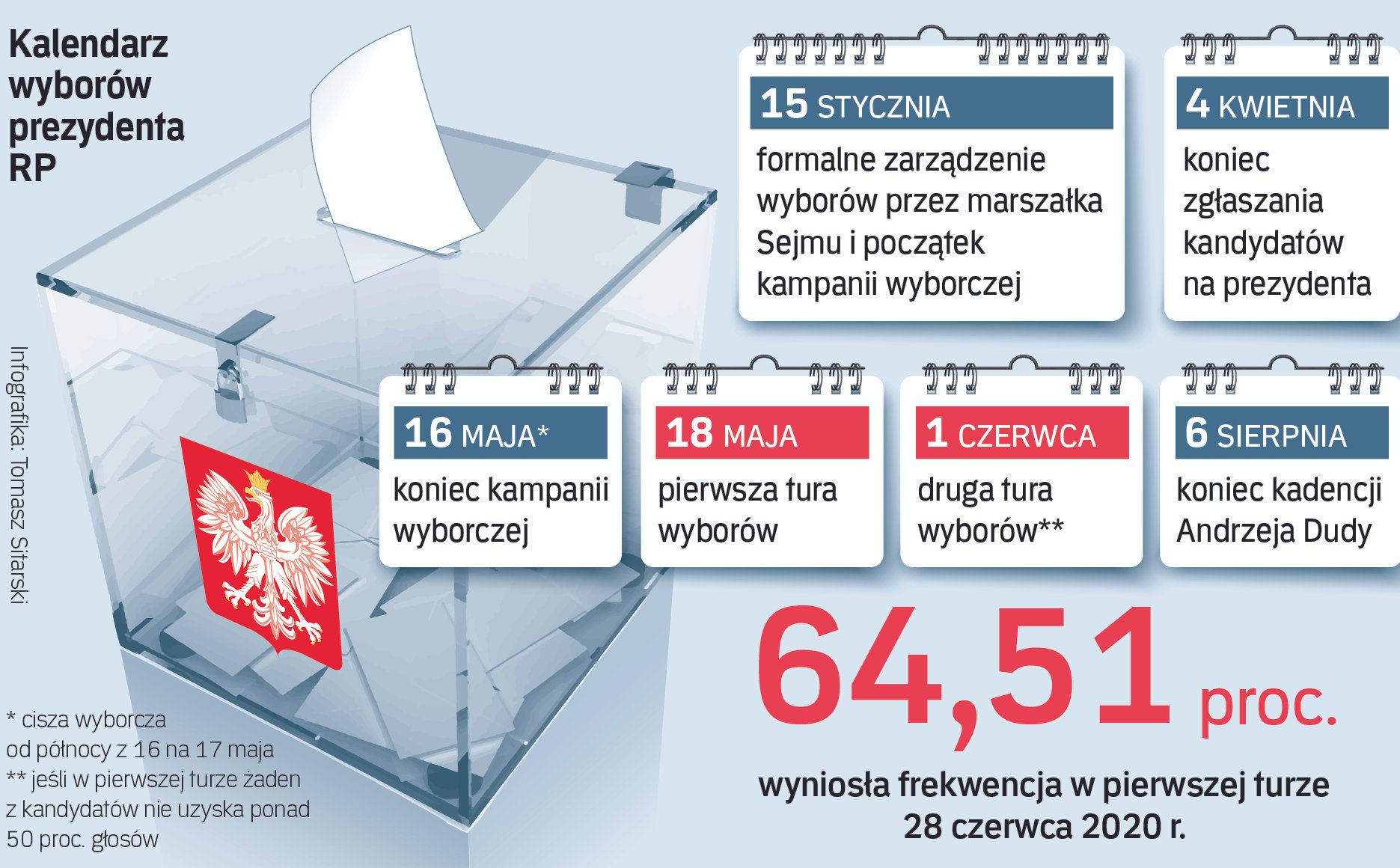 Wybory prezydenckie 2025 r. Marszałek Szymon Hołownia podał datę. Oto