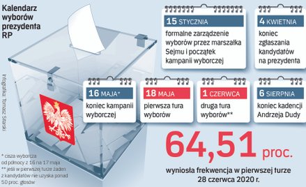 Wyznaczenie daty wyborów prezydenckich na 18 maja determinuje też inne ważne terminy wyborcze.