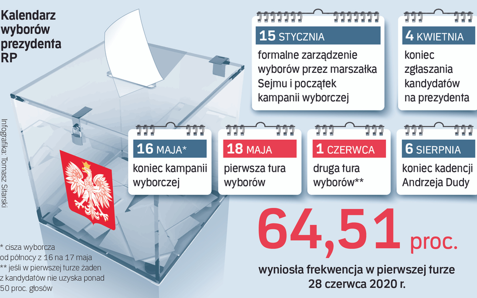 Wyznaczenie daty wyborów prezydenckich na 18 maja determinuje też inne ważne terminy wyborcze.