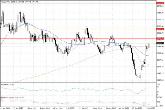 Notowania złota – dane dzienne