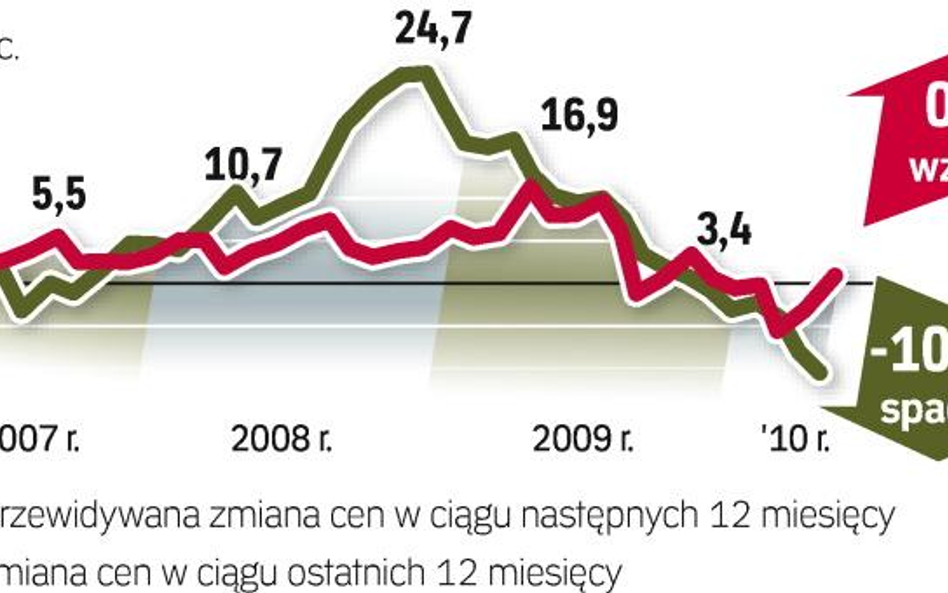 To nie koniec obniżek cen najmu