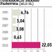 PKP płacą więcej za gwarancje