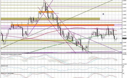 Wykres dzienny EUR/USD