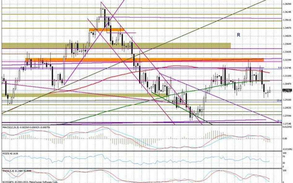 Wykres dzienny EUR/USD