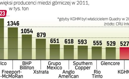 Silna konkurencja na rynku miedzi