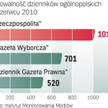 „Rzeczpospolita” najczęściej cytowana