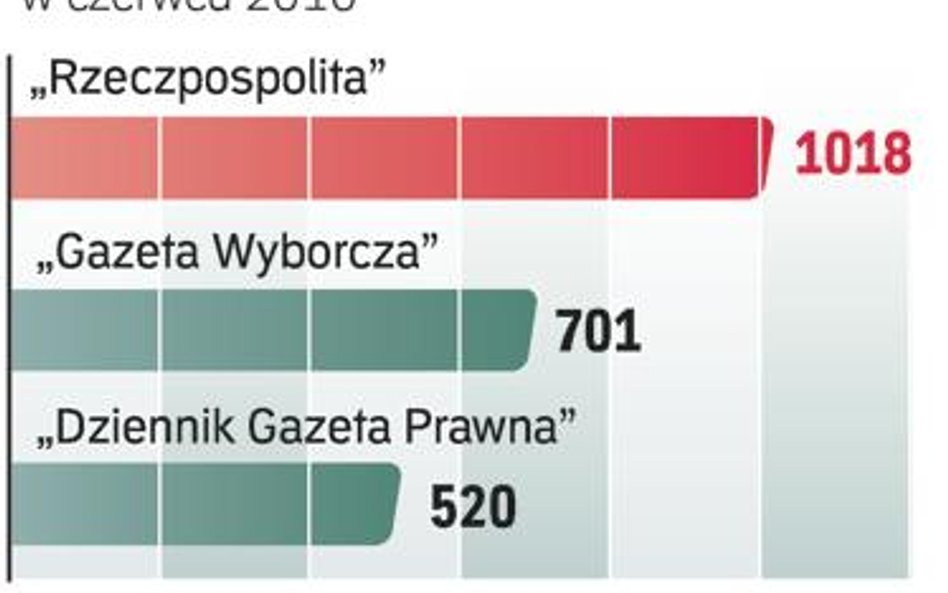 „Rzeczpospolita” najczęściej cytowana