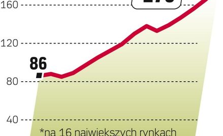Rynek biżuterii wciąż się rozwija. Szybko rośnie udział nowych rynków jak Chiny i Indie.