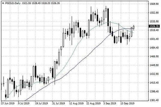 Notowania złota – dane dzienne
