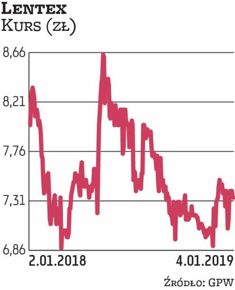 Lentex poinformował w grudniu o rozpoczęciu przeglądu opcji strategicznych, którego celem jest restr