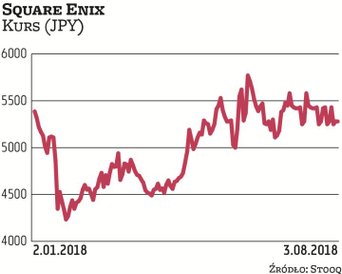 Koncern Square Enix działa na wszystkich największych rynkach. Ma siedzibę w Tokio. Jego notowania p