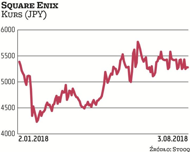 Koncern Square Enix działa na wszystkich największych rynkach. Ma siedzibę w Tokio. Jego notowania p