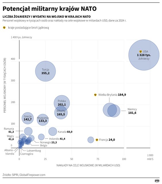 Potencjał militarny państw NATO