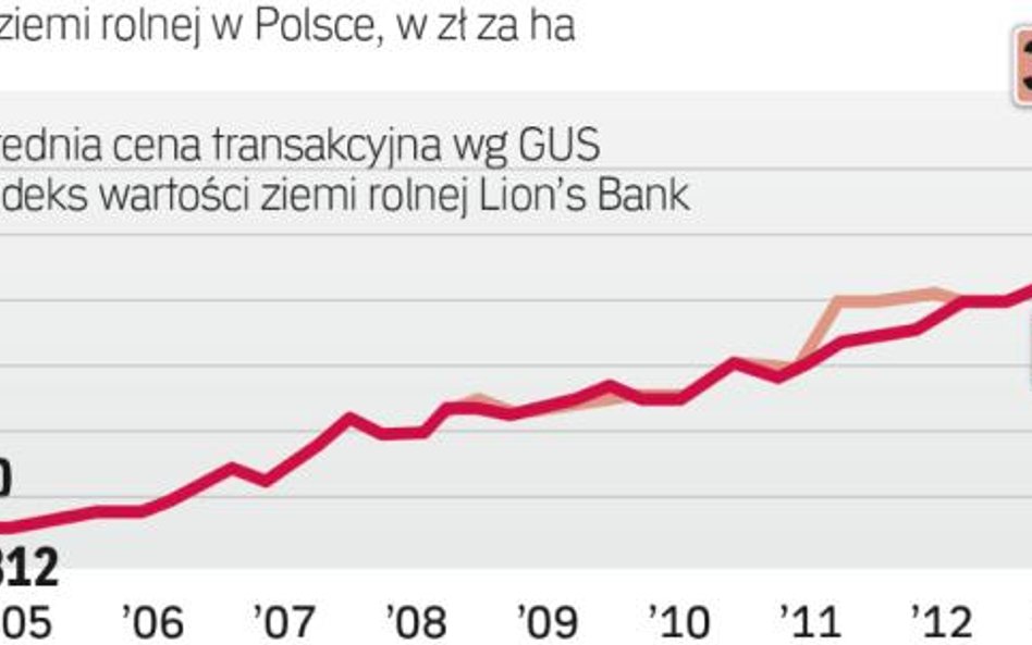 Od 2004 r. wartość gruntów rolnych w Polsce sukcesywnie rośnie