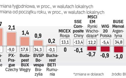 Tydzień na rynkach wschodzących