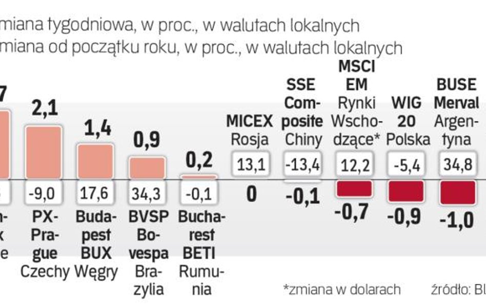 Tydzień na rynkach wschodzących