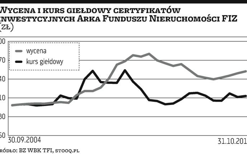 Fundusz nieruchomości pozbywa się aktywów