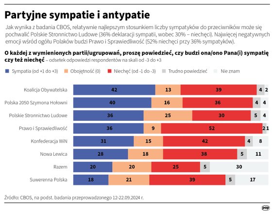 Sondaż CBOS: Partyjne sympatie i antypatie