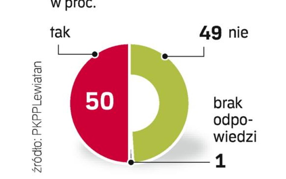 Coraz więcej firm się ich obawia. Jest to już druga (po zmniejszonym popycie) bariera rozwoju, jaką 