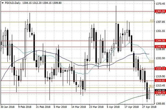 Notowania złota – dane dzienne