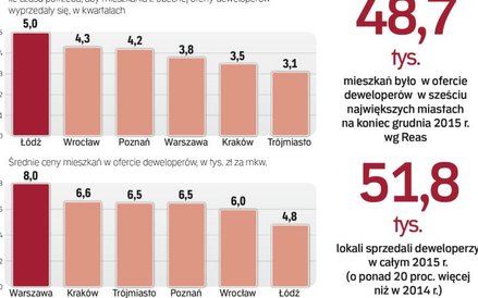 Firmy deweloperskie zaliczają miniony rok do wyjątkowo udanych