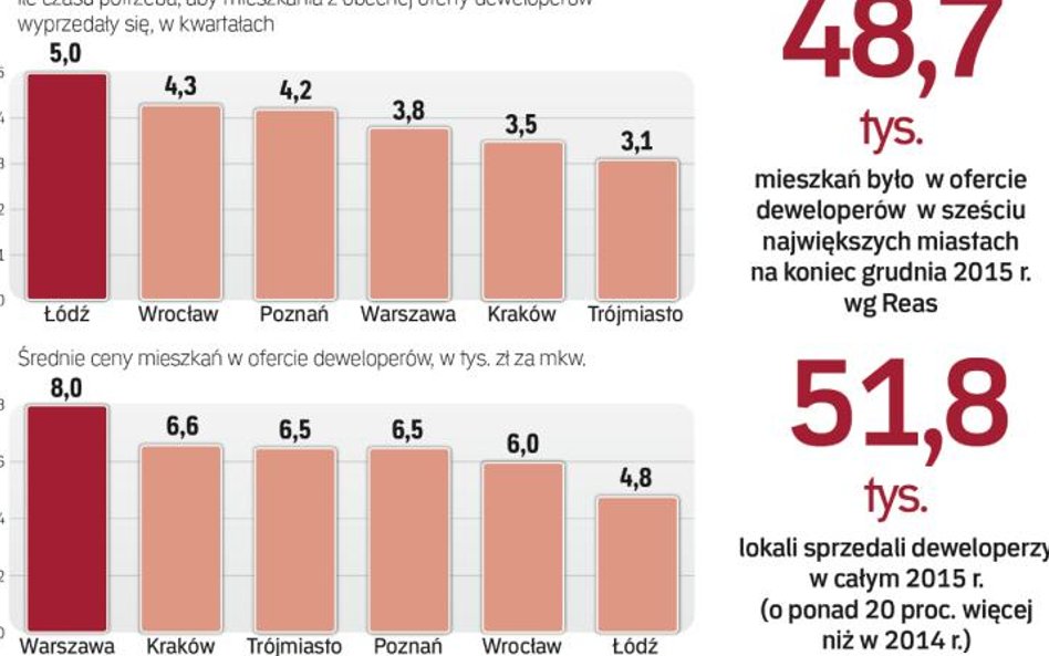 Firmy deweloperskie zaliczają miniony rok do wyjątkowo udanych
