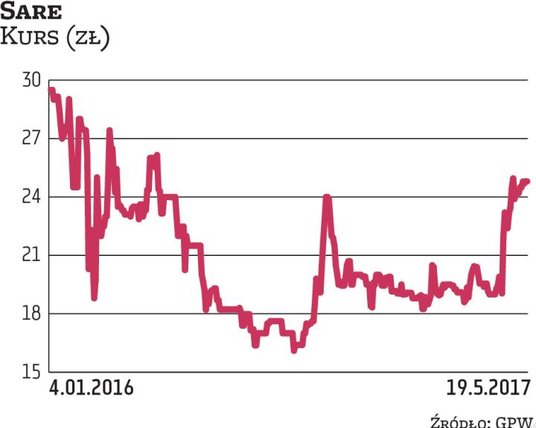 Zajmująca się marketingiem internetowym spółka Sare systematycznie zwiększa nie tylko rentowność, al