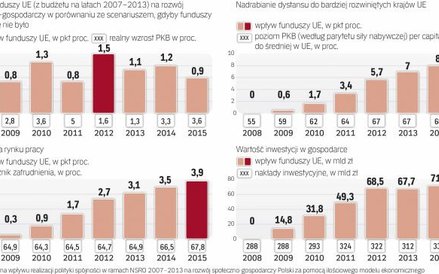 W scenariuszu bez funduszy unijnych tempo rozwoju gospodarczego byłoby niższe
