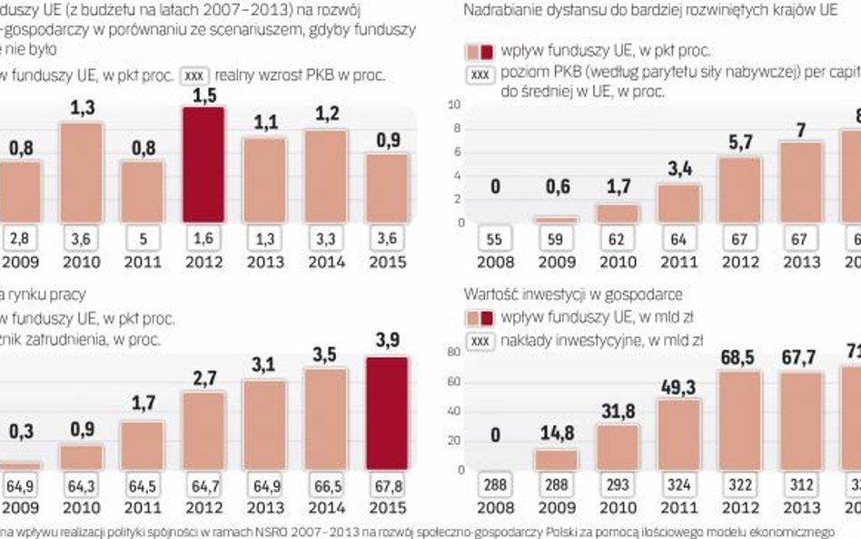 W scenariuszu bez funduszy unijnych tempo rozwoju gospodarczego byłoby niższe