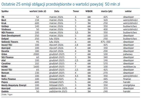 Ostatnie 25 emisji obligacji przedsiębiorstw o wartości powyżej 50 mln zł