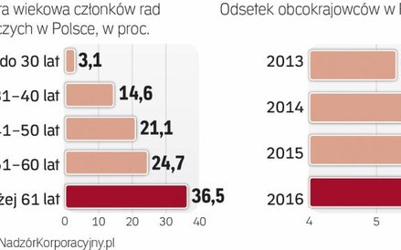 Odsetek obcokrajowców systematycznie rośnie