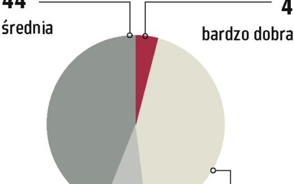 Wciąż jest klimat do inwestowania