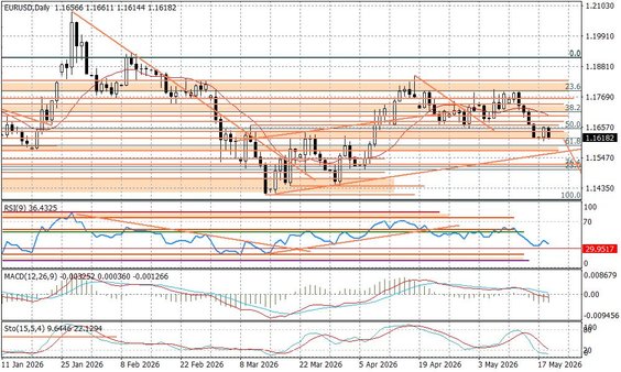 Wykres dzienny EURUSD
