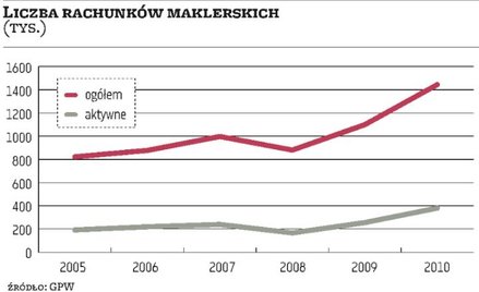 Zmalało znaczenie drobnych inwestorów