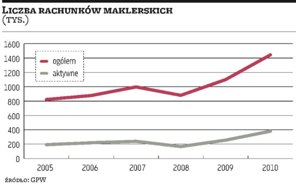 Zmalało znaczenie drobnych inwestorów