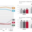 Notowania partii prezydenta i premier