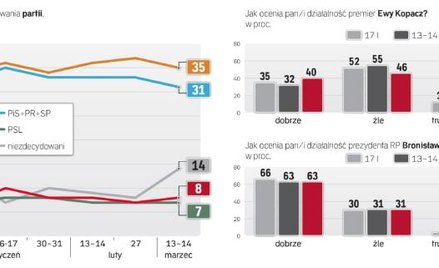 Notowania partii prezydenta i premier