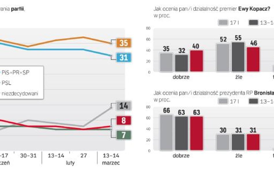 Notowania partii prezydenta i premier