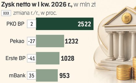 Zyski banków w dół o 20 proc. Mieszane perspektywy na kolejne kwartały